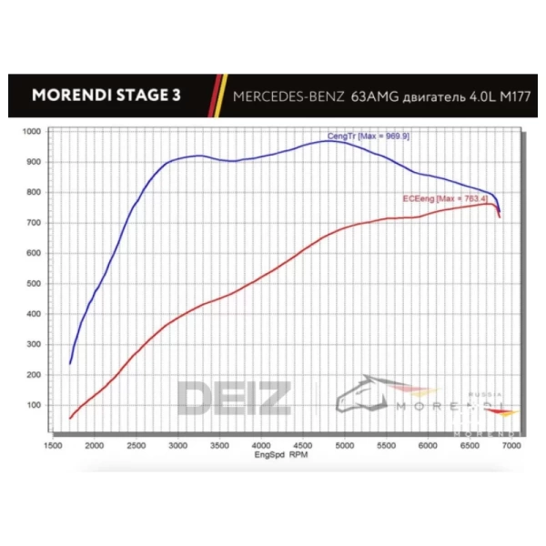 S63 AMG Stage 3 Package HP 860+